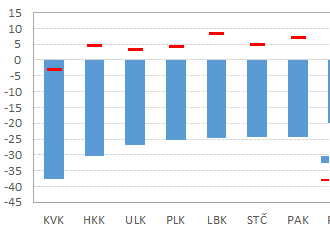 Ve Středočeském kraji zemřelo v 1. pololetí roku 2022 podle předběžných výsledků celkem 7 072 osob, což bylo meziročně o 24,5 % méně - Příčiny smrti v kraji v 1. pololetí 2022