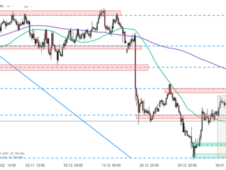 Graf dňa - GBPJPY  