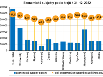 Ekonomické subjekty v Libereckém kraji k 31. 12. 2022 - v registru bylo zapsáno 115,8 tis. subjektů se sídlem v kraji