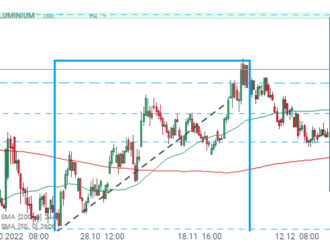 Hliník prudce roste, protože USA plánují zavést nové clo na Rusko