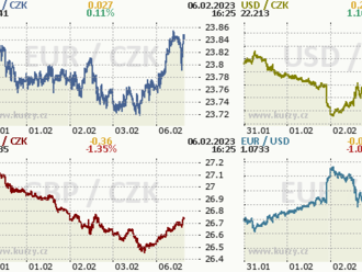 Koruna na úvod týdne oslabovala  