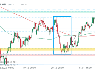 OIL.WTI prodlužuje výprodej  