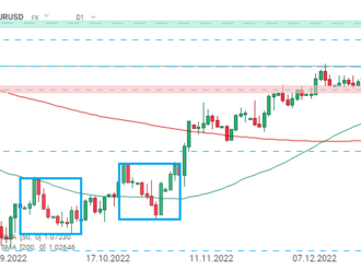 EURUSD klesá na 4-týždňové minimum. Pár EURUSD klesol na najnižšiu úroveň od začiatku januára, čím predĺžil nedávne straty.