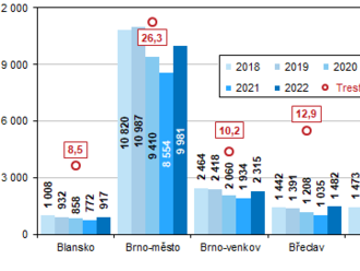 Kriminalita v Jihomoravském kraji v roce 2022 -  v roce 2022 v kraji registrováno 18 579 trestných činů, meziročně počet trestných činů vzrostl o 3 035, tj. o 19,5 %