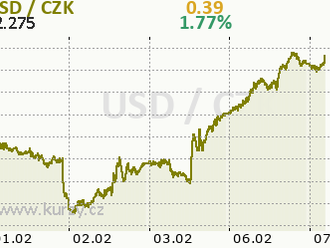 Smíšené vyhlídky tuzemského průmyslu. K silnému dolaru mírně ztrácí koruna - Rozbřesk