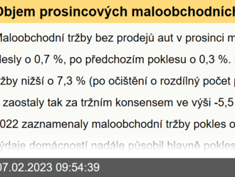 Objem prosincových maloobchodních tržeb zklamal  