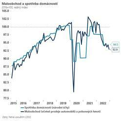 Další slabý maloobchod - spotřeba táhla HDP dolů o něco výrazněji - Jan Bureš