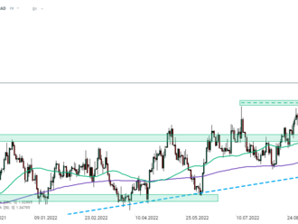 Graf dňa - USDCAD  