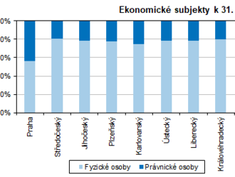 Ekonomické subjekty v Ústeckém kraji k 31. 12. 2022 -  registrováno je 177 707 subjektů se sídlem v kraji