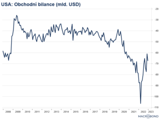 Deficit zahraničního obchodu v USA se prohloubil