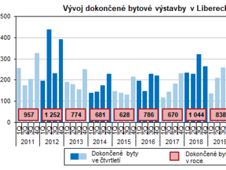 Počet dokončených bytů v Libereckém kraji se ve srovnání s rokem 2021 zvýšil o 21,1 % - Bytová výstavba v Libereckém kraji v 1. až 4. čtvrtletí 2022