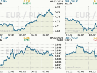 Polský zlotý dnes poprvé v historii stojí méně než 5 Kč. Za rekordním oslabením polské měny vůči té české jsou i půtky Varšavy s Bruselem, Čechům díky nim dále zlevňují nákupy v Polsku