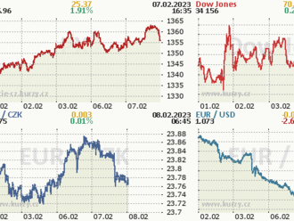 7. února: Tohle potřebujete vědět   o úterním obchodování na Wall Street