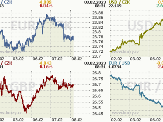 Koruna se vrátila zpět pod 23,80 EUR/CZK