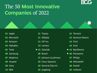 BCG: Mezi 50 nejinovativnějšími společnostmi světa je jen 8 firem z Evropy, o polovinu méně než před dvěma lety
