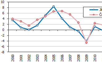 Jihočeský kraj v roce 2021 z pohledu regionálních účtů