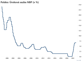 NBP ponechala sazby beze změny