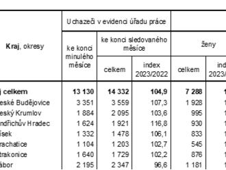 Nezaměstnanost v Jihočeském kraji dosáhla v lednu 3,3 %