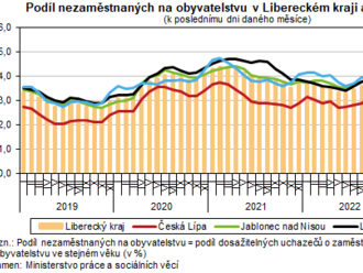 Nezaměstnanost v Libereckém kraji se opět zvýšila