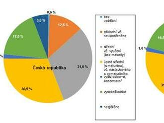 V Plzeňském kraji došlo k nárůstu vysokoškolsky vzdělaných obyvatel - Dosažené vzdělání obyvatel v Plzeňském kraji dle Sčítání 2021