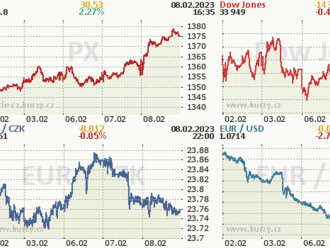 8. února: Tohle potřebujete vědět   o středečním obchodování na Wall Street