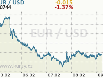 Eurodolar relativně stabilně okolo 1,07 EUR/USD