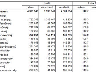 Návštěvnost v Karlovarském kraji ve 4. čtvrtletí 2022 se meziročně zvýšila o 33,9 %