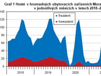 Cestovní ruch v Moravskoslezském kraji v roce 2022 - počet hostů hromadných ubytovacích zařízení se meziročně zvýšil o 19,4 % a počet přenocování vzrostl o 12,3 %