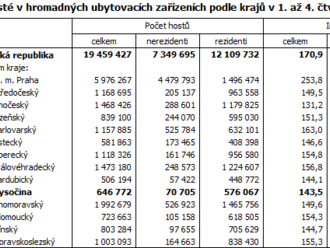 Cestovní ruch na Vysočině v 1. až 4. čtvrtletí 2022 – v hromadných ubytovacích zařízeních ubytovalo přes 646 tisíc hostů, což představuje meziroční nárůst o 43,5 %