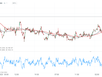 Dolarový index USDDIDX oslabuje navzdory jestřábímu postoji členů Fedu