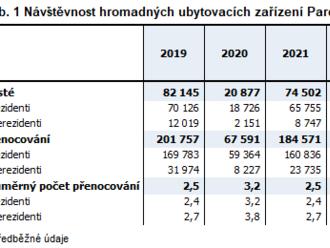 Cestovní ruch v Pardubickém kraji ve 4. čtvrtletí 2022 se zvýšil o 22% a počet přenocování vzrostl o 15%