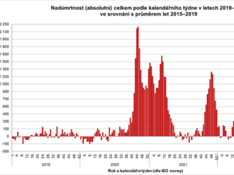 Úmrtnost se v roce vrátila na předpandemickou úroveň., zemřelo 120 tisíc obyvatel České republiky. Meziročně to bylo téměř o 20 tisíc méně.