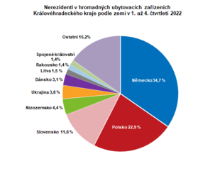 V roce 2022 se v Královehradeckém kraji ubytovalo téměř 1,5 milionu hostů