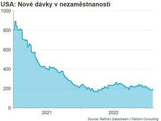 Počet žádostí o dávky v nezaměstnosti stoupl