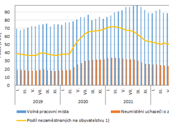 Podíl nezaměstnaných v Praze k 31. 1. 2023 činil 3,09 % a meziročně se tak zverdl o 0,38 procentního bodu