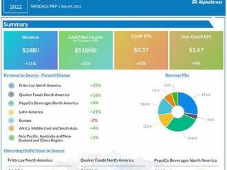 Pepsi v premarketu posiluje díky dobrým výsledkům za 4. čtvrtletí a zvýšení dividendy
