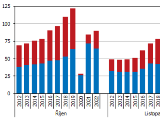 Ve 4. čtvrtletí 2022 se v Jihočeském kraji ubytovalo podle předběžných výsledků o 30,0 % hostů více než loni  - Návštěvnost kraje ve 4. čtvrtletí a v roce 2022