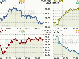 Česká koruna atakovala úrovně pod 23,70 CZK/EUR  