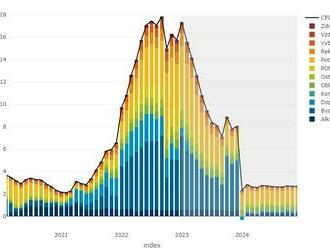 Česká inflace podle očekávání prudce zrychlila
