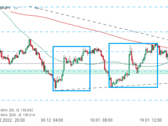 GBPJPY   - Graf dne