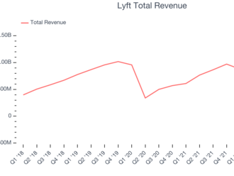 Lyft se v premarketu propadá o více než 30 % kvůli chmurným vyhlídkám