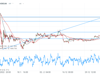 Ethereum testuje hlavní úroveň odporu, pod 71,8 Fibonacciho retracementu