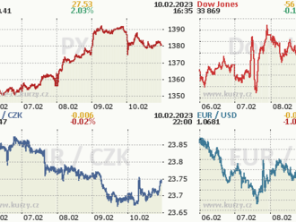 10. února: Tohle potřebujete vědět   o pátečním obchodování na Wall Street