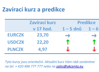 Vývoj na devizovém trhu – ranní zprávy 13.02.2023