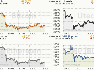 Co bude s bitcoinem po vytěžení poslední mince?