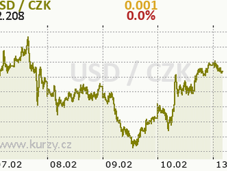 Dolar těží z vysokých reálných úrokových sazeb