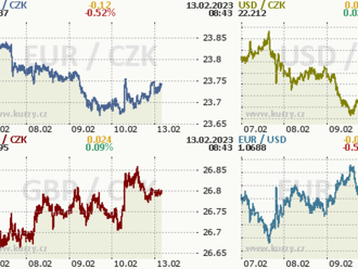 Koruna odolává silnějšímu dolaru a slabším akciím