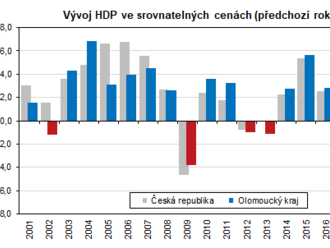 Ekonomický vývoj Olomouckého kraje v roce 2021 - HDP dosáhl v roce 2021 hodnoty 286,4 mld. Kč