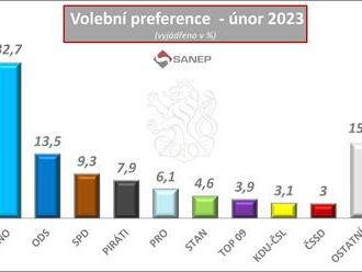 Volební preference - 2022 - tři vládní strany by se do sněmovny nedostaly - vyplývá z aktuálního měření společnosti SANEP