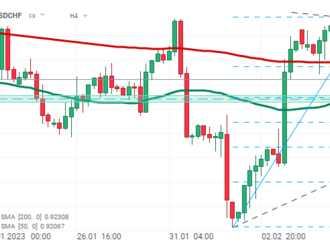 Graf dňa - USDCHF  